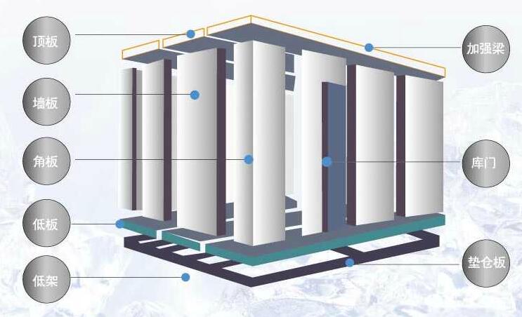 冷藏冷库主要有：保温系统（四周：聚氨酯板，聚苯乙烯等，地面：挤塑板等），制冷系统（压缩机，冷风机及排管等），控制系统（电控箱及其他辅件等）三部分组成。